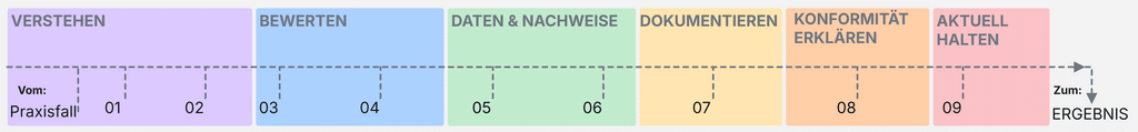 Hinweis zur ProzesslogikDie Steps zeigen einen strukturierten Weg durch die PPWR-Umsetzung. In der Praxis können einzelne Schritte parallel verlaufen oder mehrfach durchlaufen werden.Die Steps geben Orientierung – in der Praxis laufen einzelne Aktivitäten parallel und iterativ.